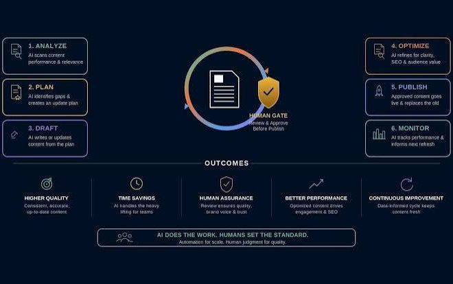 AI Content Writer for Teams: Approval Workflows That Work