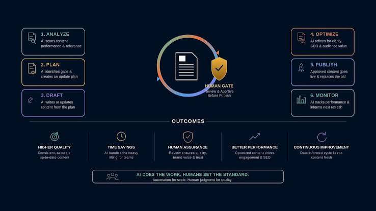 AI Content Writer for Teams: Approval Workflows That Work